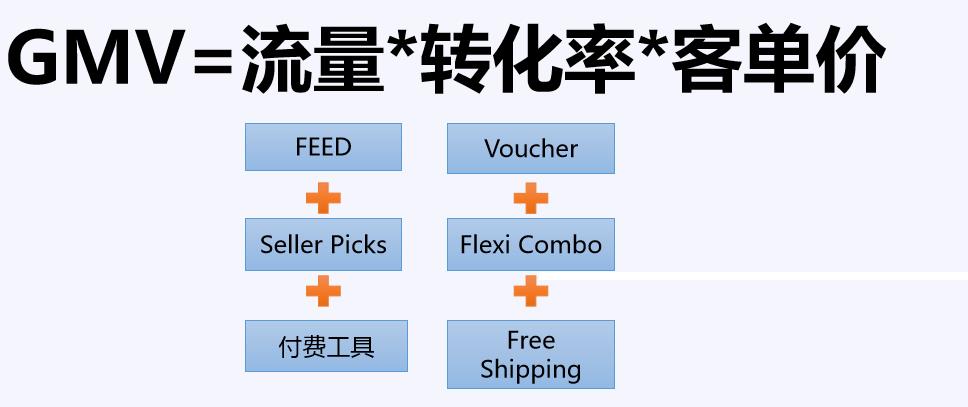 双十二Lazada私域流量新玩法（免费流量）