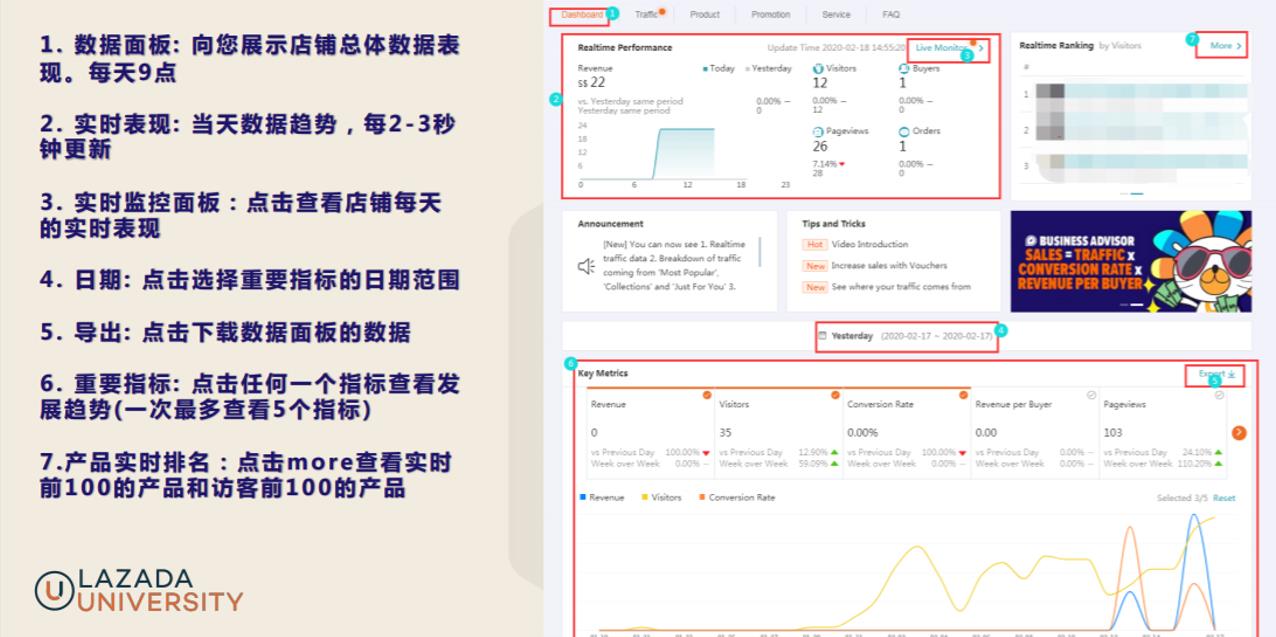 Lazada基本数据透视和分析