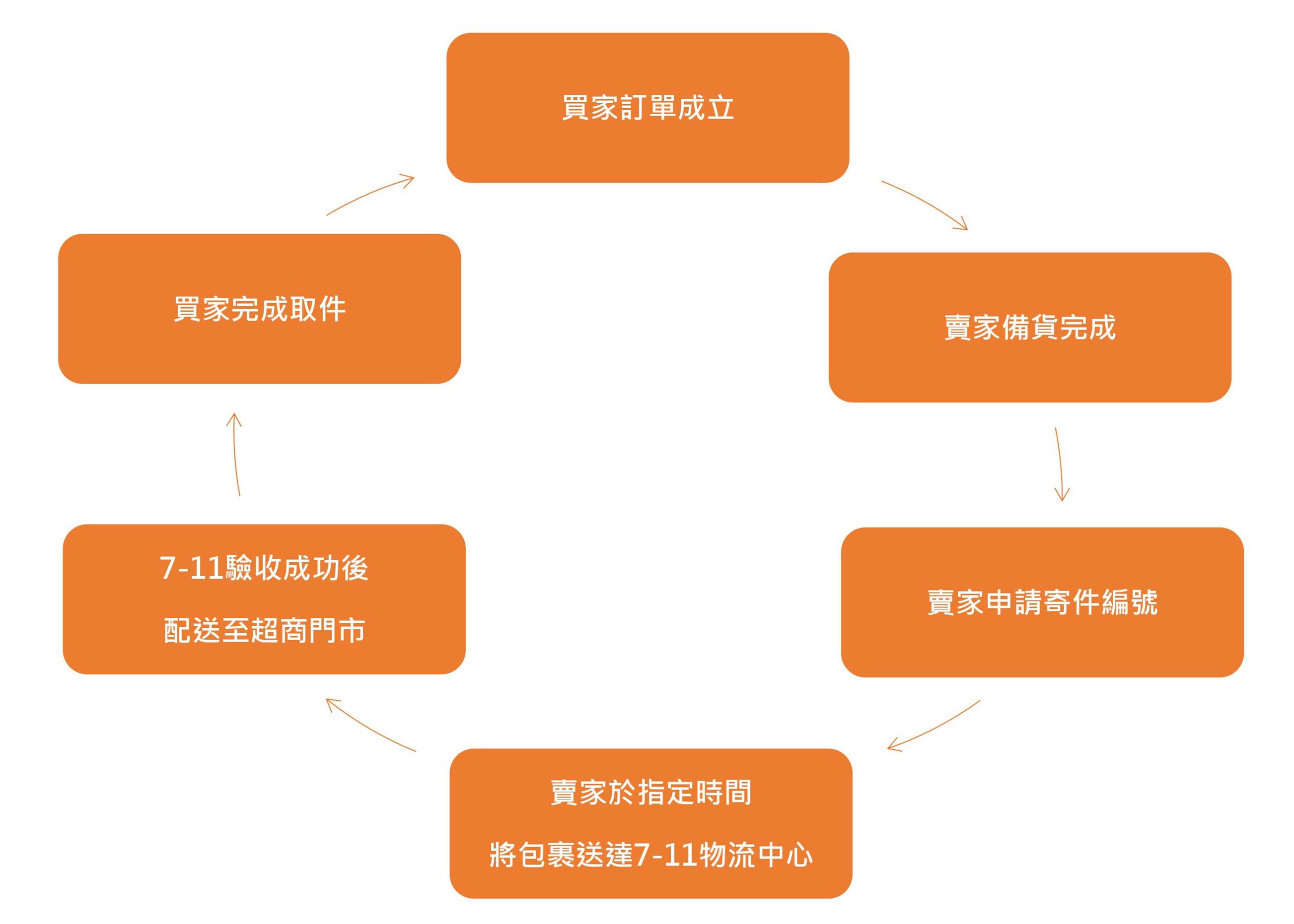 超商物流交寄新选择：Shopee 7-11配送指南