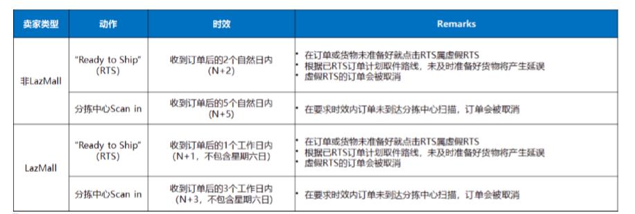 Lazada跨境物流——商家发货规则解读