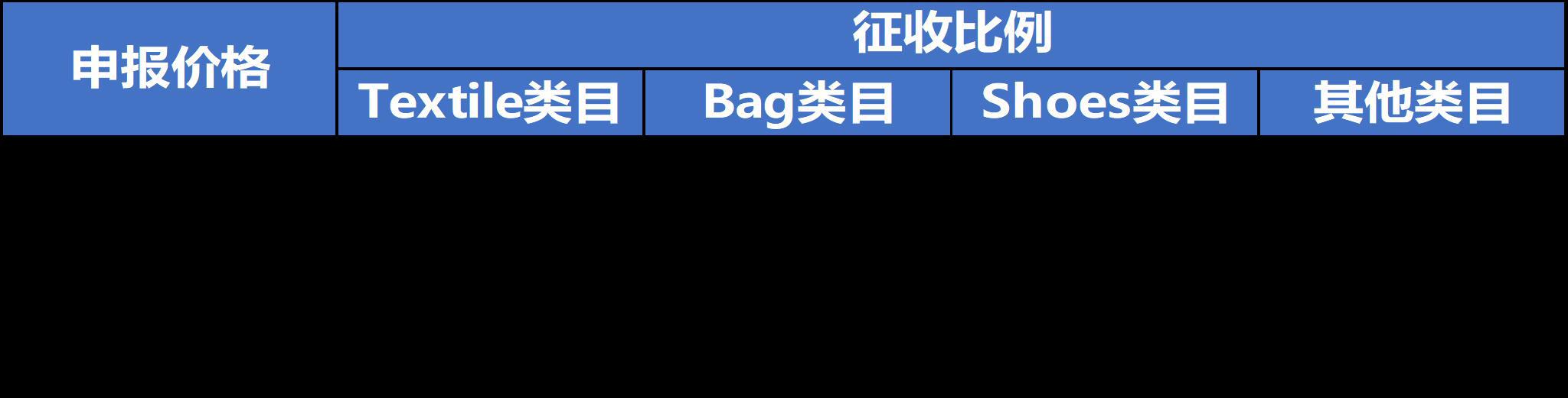 Lazada跨境物流税费标准及实操指南