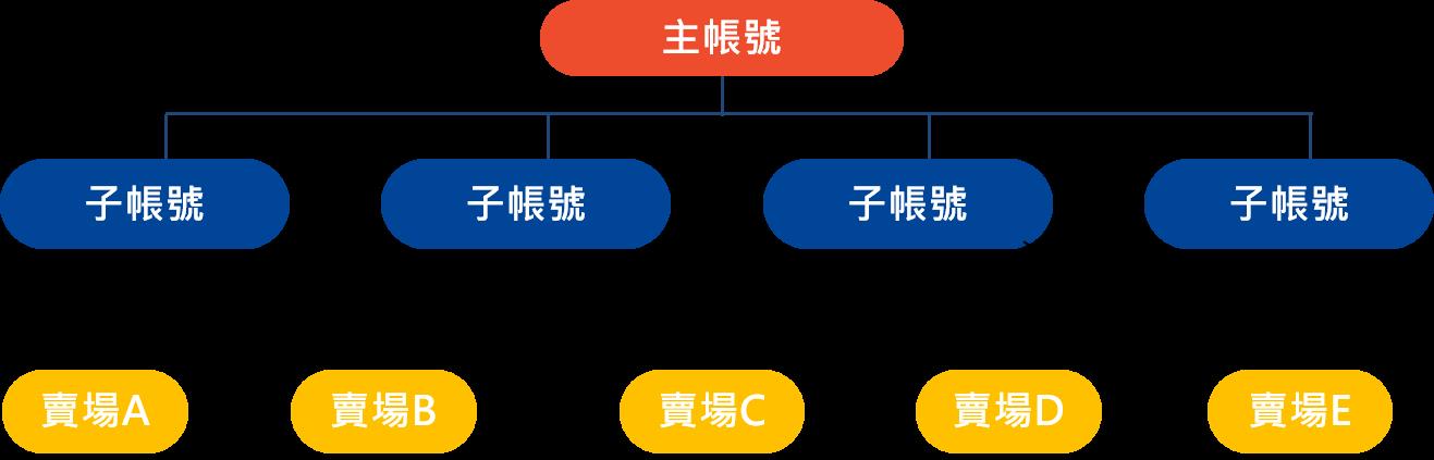 Shopee 企业帐号权限管理全解析