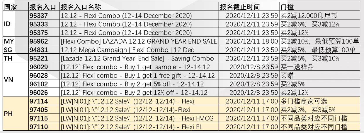 打造Lazada店铺旺季营销利器：多件多折玩法解析