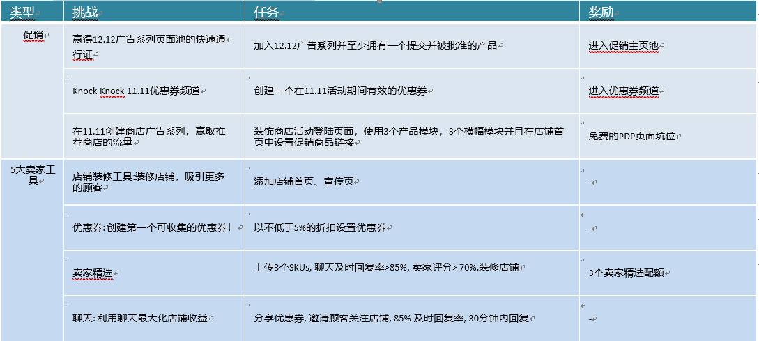 Lazada卖家成长中心: 助您迈向更出色的平台之路