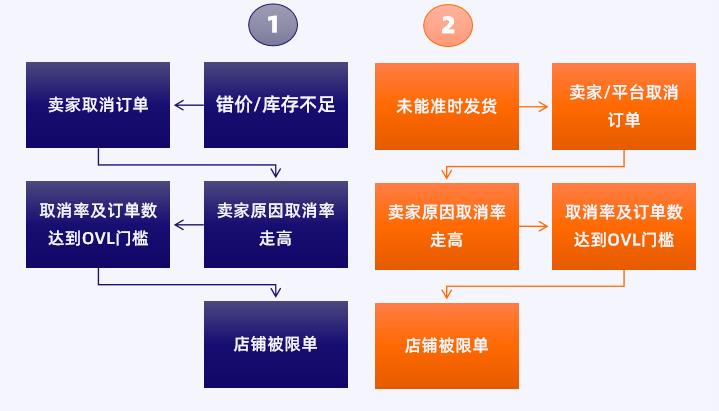 为什么Lazada店铺会被限单（OVL）？