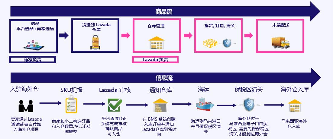 Lazada跨境海外仓物流：提升商品曝光与销量