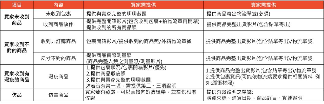 虾皮消费争议处理机制正式发布