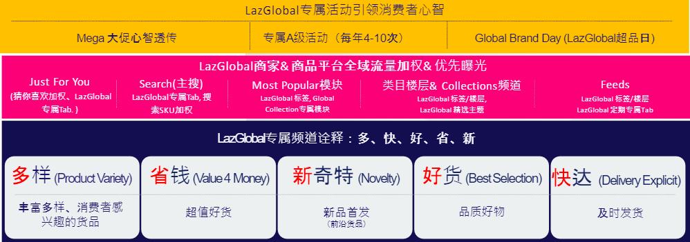 Lazada Global Collection 3.0:跨境电商新时代的"多、快、好、省、新"