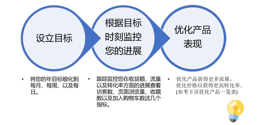 如何利用Lazada营销分析工具优化店铺业绩？