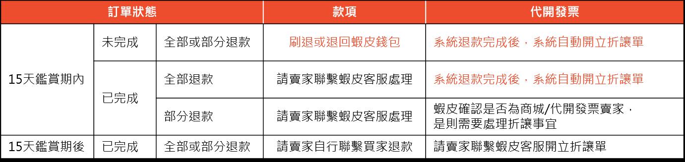 虾皮商城退换货发票取消流程