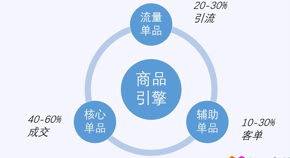 备战Lazada双十一: 商品结构优化策略