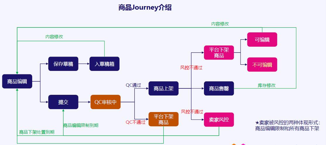 Lazada卖家中心ASC商品管理页面功能介绍