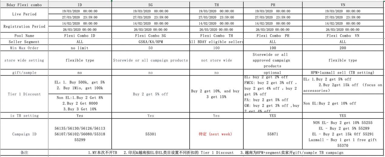 Lazada Bday大促营销工具要求