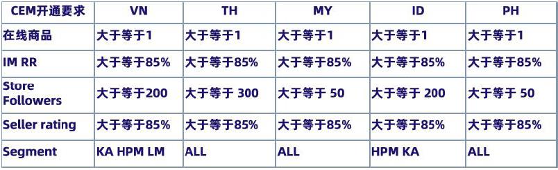 卖家必备的消费者运营利器 — Lazada CEM