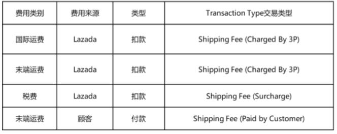 跨境物流费用的结算与支付