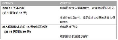 Lazada新店铺-如何快速突破新手成长期