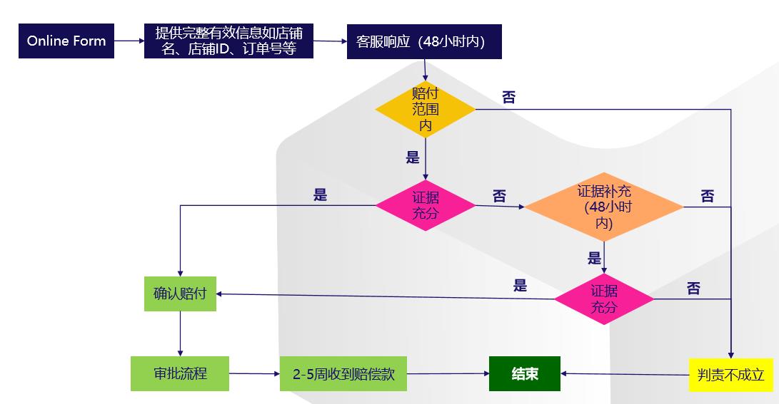 Lazada物流索赔流程和规则