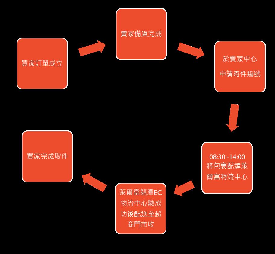 莱尔富超商物流交寄服务指南