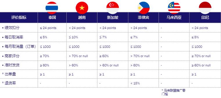 如何开通和退出Lazada联盟广告？如何计算联盟推广佣金？