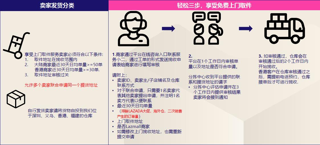 lazada免费揽收福建泉州仓的优惠措施