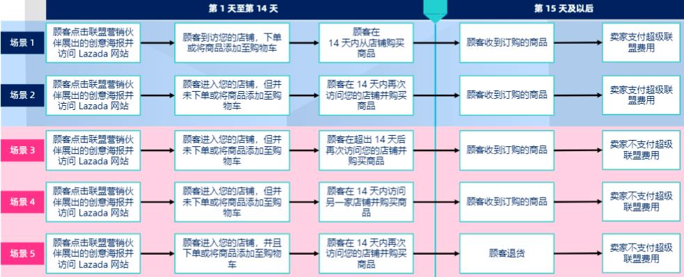 联盟营销归因模型详解