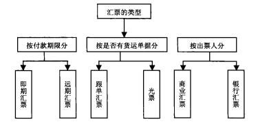 信用险下单须知：理解汇票及其常见类型