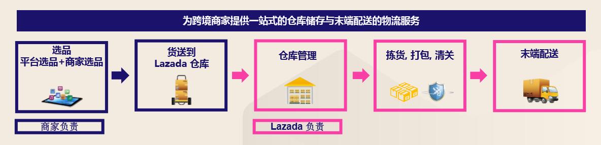 马来西亚与新加坡Lazada海外仓服务一览