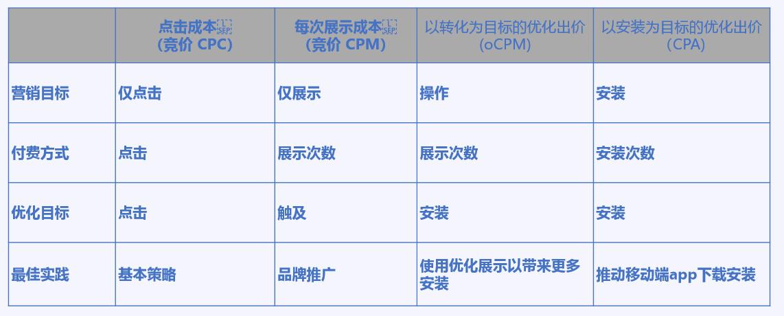 如何提高Facebook广告投放的效果