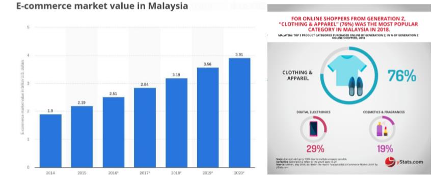 马来西亚电商市场分析