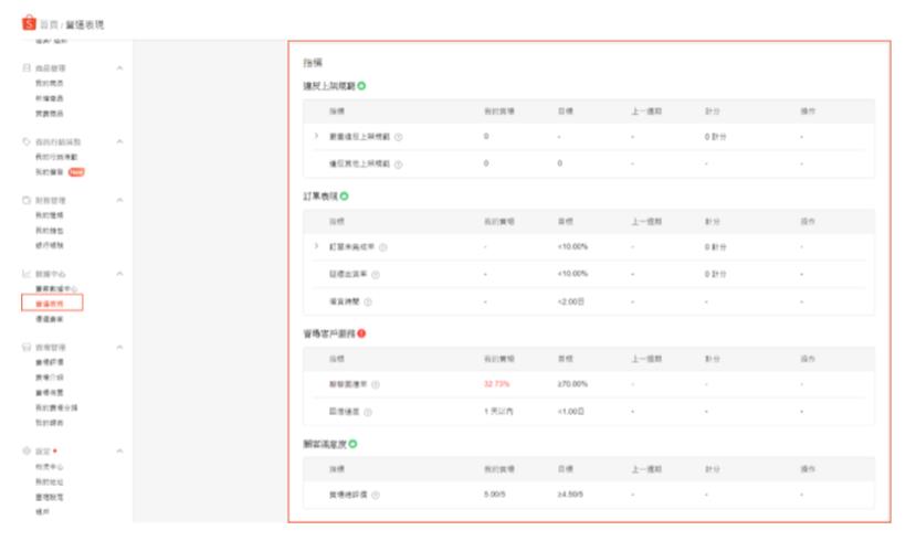 Shopee卖家中心功能介绍：营运表现追踪