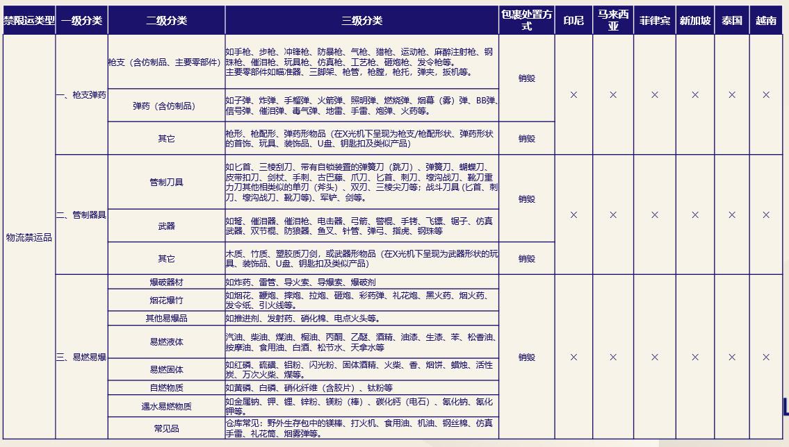 跨境电商平台禁限售商品政策解析