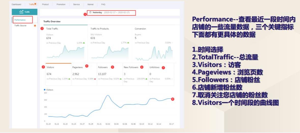 认识Lazada流量数据: 分析与优化策略