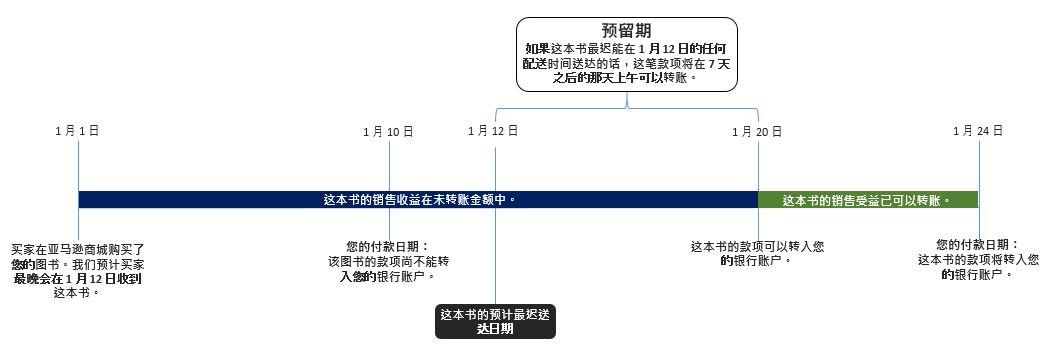 亚马逊订单资金预留期的计算方式