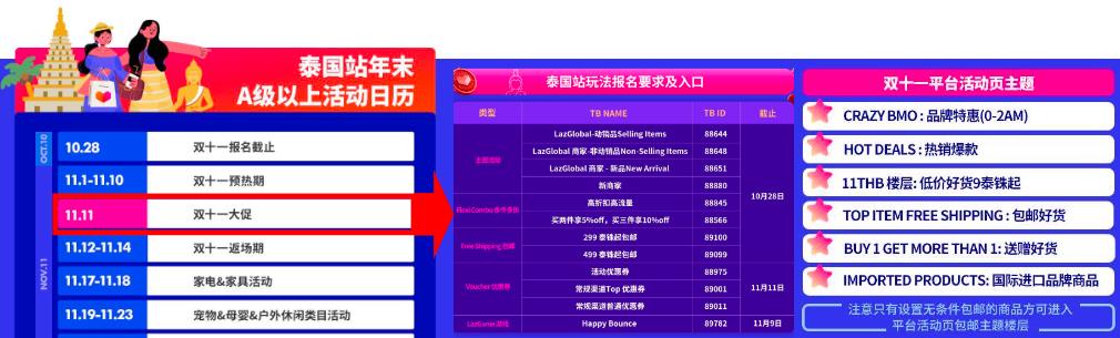 Lazada双十一大促泰国站超级推广解决方案一览