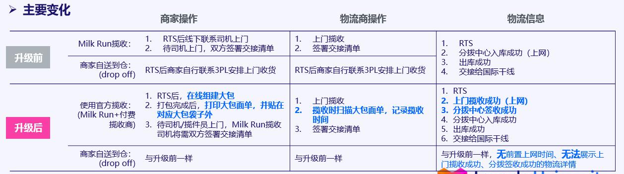 Lazada揽收服务2.0版本服务价值和主要变化