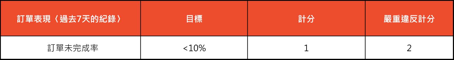 Shopee订单未完成率的计算与优化