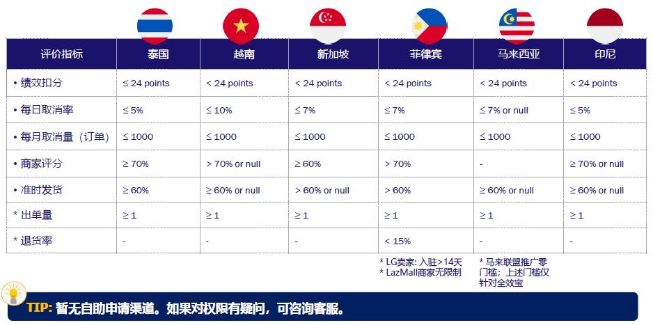 全效宝开通的条件是什么？