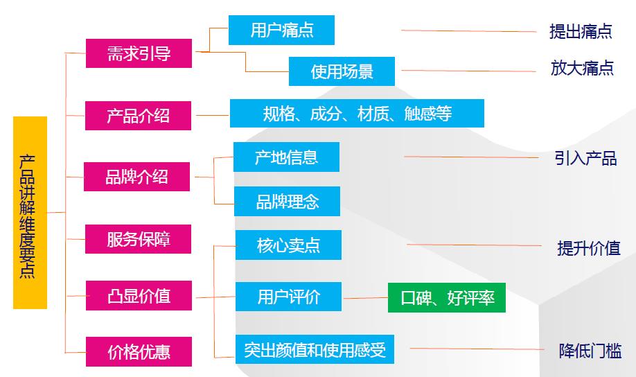 直播间不容错过的产品推荐技巧