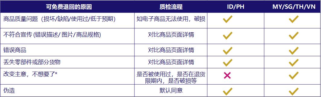 Lazada跨境物流: 退货政策快捷指南