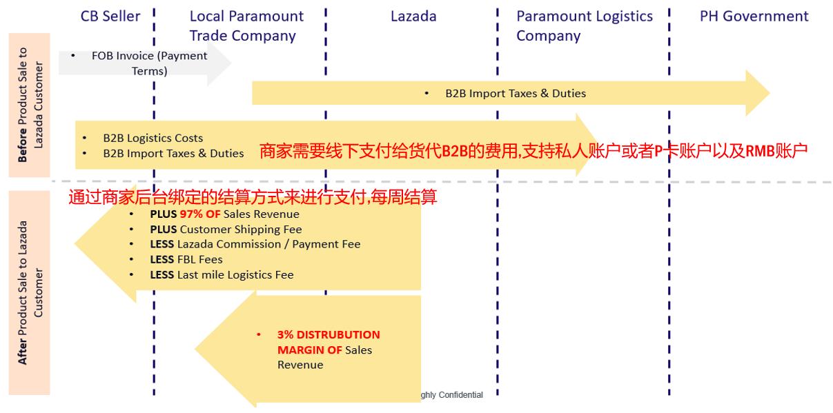 Lazada菲律宾FBL本地仓的财务对账和退货流程