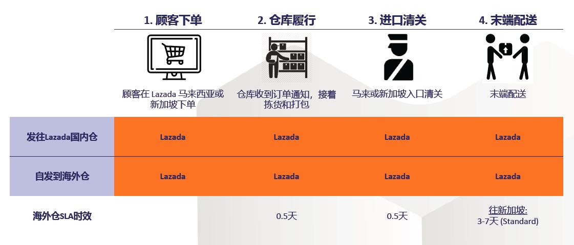 海外仓服务助力新加坡商家拓展业务