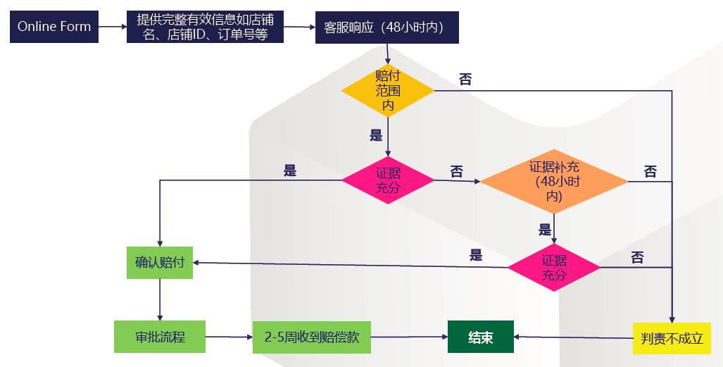 探索 Lazada 物流权益保障机制