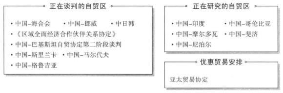 我国自由贸易区协定现状及进展