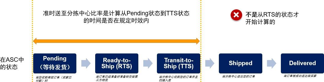 了解Lazada的准时发货政策（SOT）