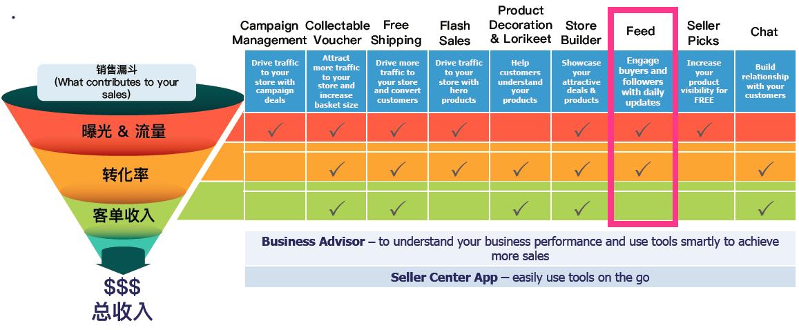 Lazada Feed 工具的功能与优势