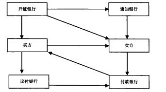 信用证上有关当事人的角色与职责