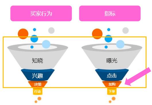 Lazada 生日广告投放效果分析