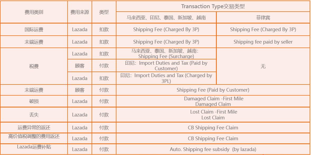 探秘Lazada跨境物流费用账单