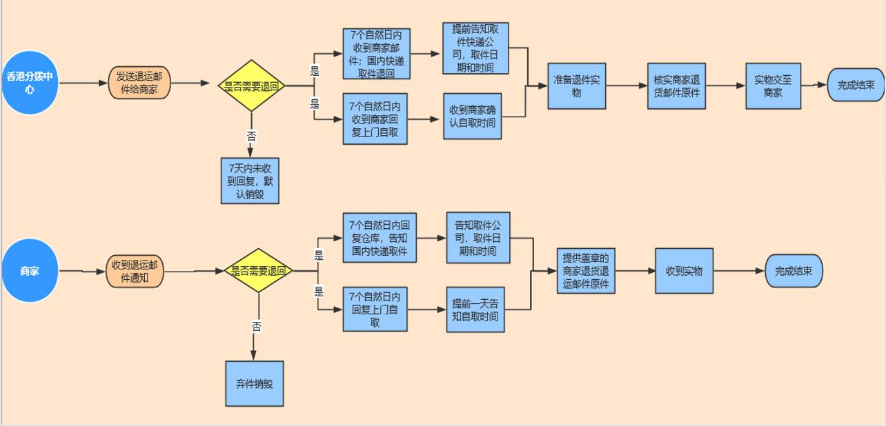 跨境电商香港分拨中心退货处理流程