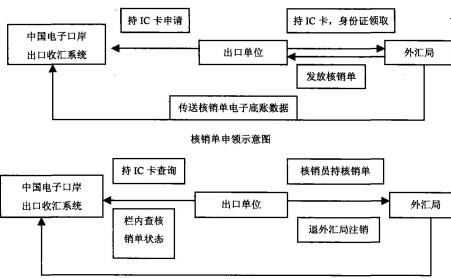 出口收汇核销单的流程和交单步骤